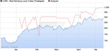 lvmh aktie prognose|louis vuitton exchange rate today.